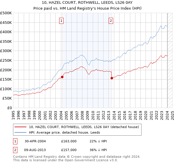 10, HAZEL COURT, ROTHWELL, LEEDS, LS26 0AY: Price paid vs HM Land Registry's House Price Index