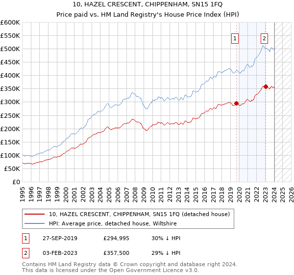 10, HAZEL CRESCENT, CHIPPENHAM, SN15 1FQ: Price paid vs HM Land Registry's House Price Index