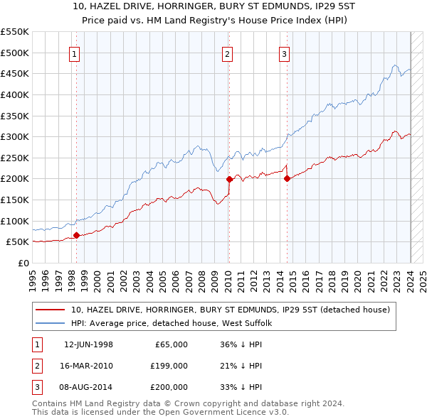 10, HAZEL DRIVE, HORRINGER, BURY ST EDMUNDS, IP29 5ST: Price paid vs HM Land Registry's House Price Index