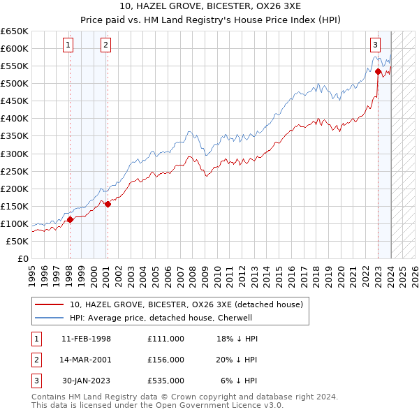 10, HAZEL GROVE, BICESTER, OX26 3XE: Price paid vs HM Land Registry's House Price Index
