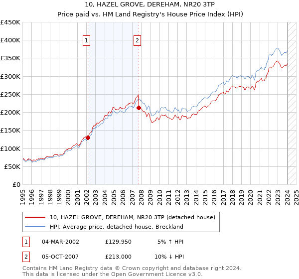 10, HAZEL GROVE, DEREHAM, NR20 3TP: Price paid vs HM Land Registry's House Price Index
