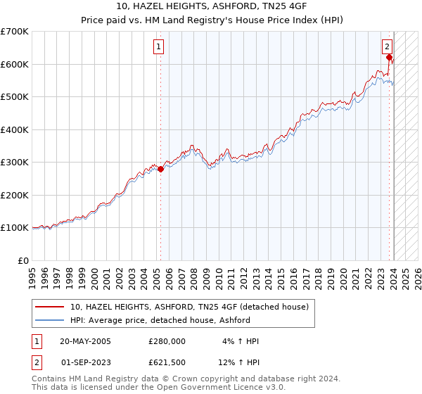 10, HAZEL HEIGHTS, ASHFORD, TN25 4GF: Price paid vs HM Land Registry's House Price Index