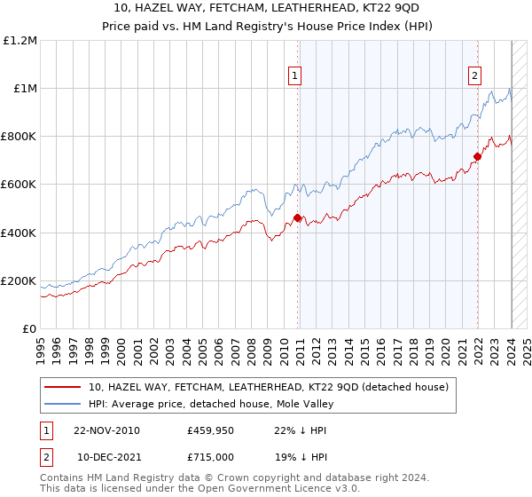 10, HAZEL WAY, FETCHAM, LEATHERHEAD, KT22 9QD: Price paid vs HM Land Registry's House Price Index