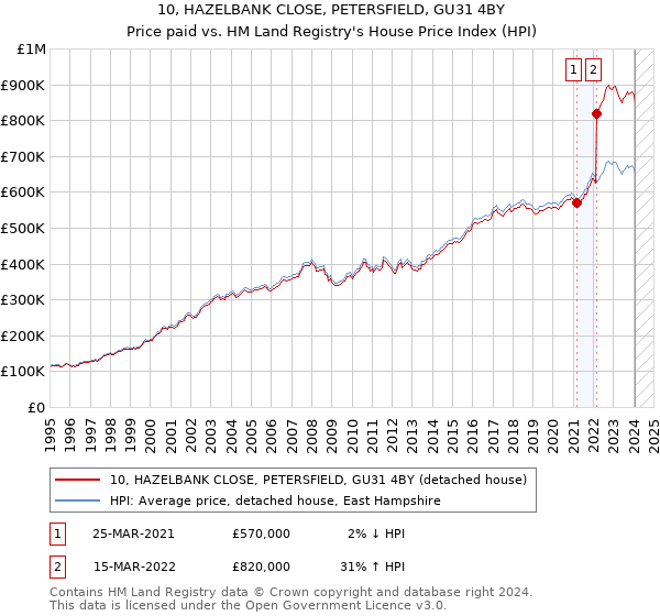 10, HAZELBANK CLOSE, PETERSFIELD, GU31 4BY: Price paid vs HM Land Registry's House Price Index