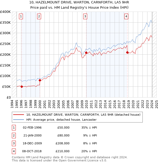 10, HAZELMOUNT DRIVE, WARTON, CARNFORTH, LA5 9HR: Price paid vs HM Land Registry's House Price Index