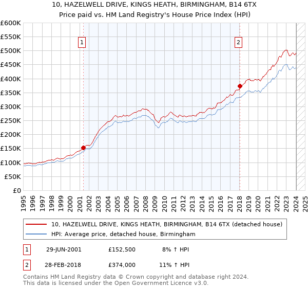 10, HAZELWELL DRIVE, KINGS HEATH, BIRMINGHAM, B14 6TX: Price paid vs HM Land Registry's House Price Index