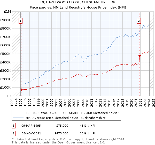 10, HAZELWOOD CLOSE, CHESHAM, HP5 3DR: Price paid vs HM Land Registry's House Price Index