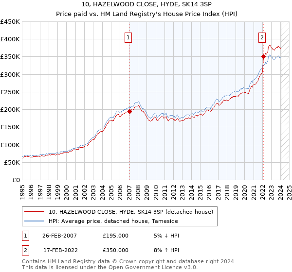 10, HAZELWOOD CLOSE, HYDE, SK14 3SP: Price paid vs HM Land Registry's House Price Index