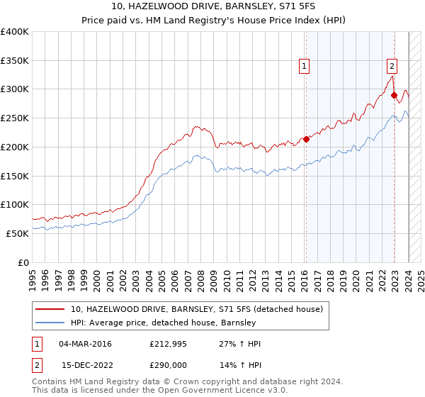 10, HAZELWOOD DRIVE, BARNSLEY, S71 5FS: Price paid vs HM Land Registry's House Price Index