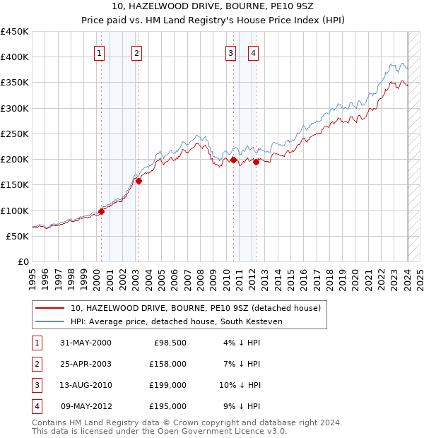 10, HAZELWOOD DRIVE, BOURNE, PE10 9SZ: Price paid vs HM Land Registry's House Price Index