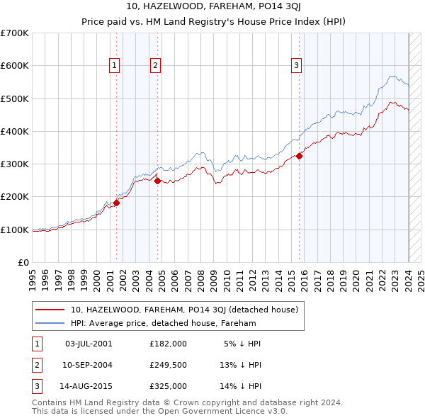 10, HAZELWOOD, FAREHAM, PO14 3QJ: Price paid vs HM Land Registry's House Price Index