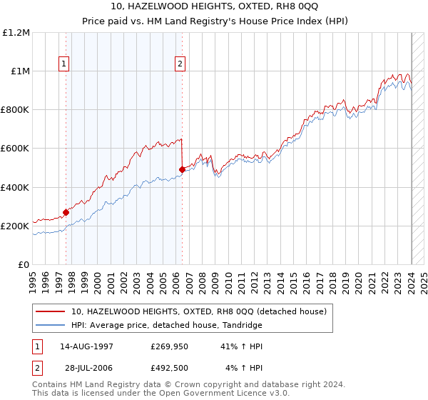 10, HAZELWOOD HEIGHTS, OXTED, RH8 0QQ: Price paid vs HM Land Registry's House Price Index