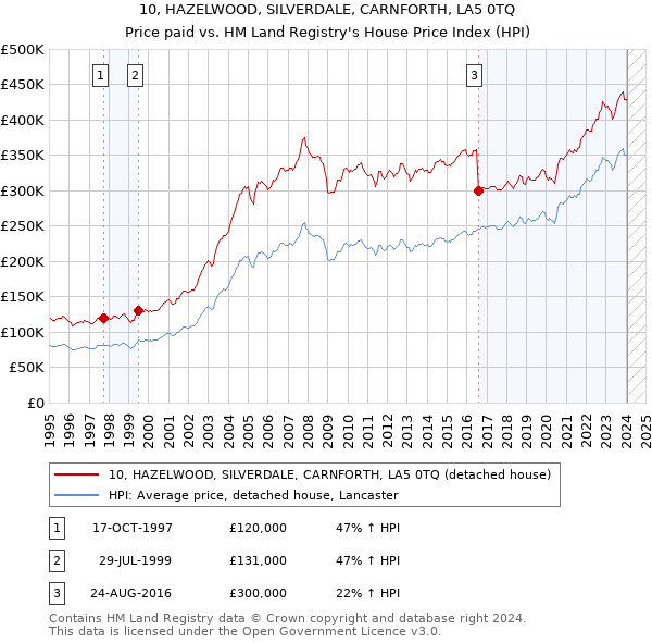 10, HAZELWOOD, SILVERDALE, CARNFORTH, LA5 0TQ: Price paid vs HM Land Registry's House Price Index