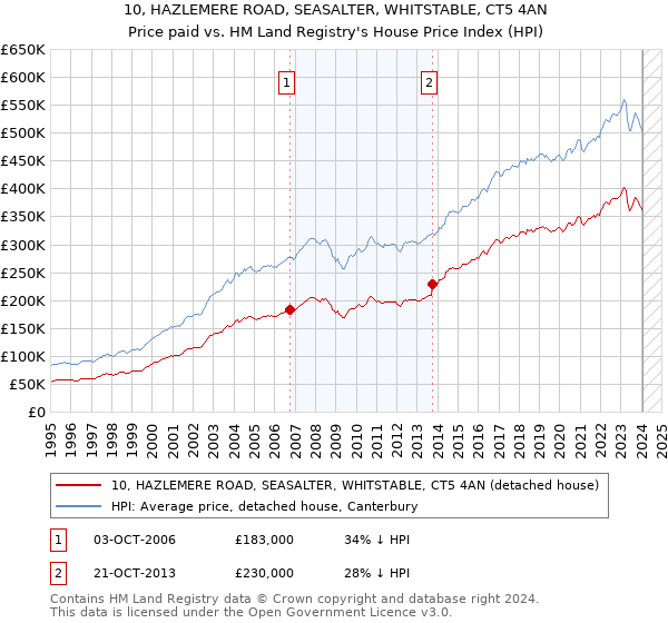 10, HAZLEMERE ROAD, SEASALTER, WHITSTABLE, CT5 4AN: Price paid vs HM Land Registry's House Price Index