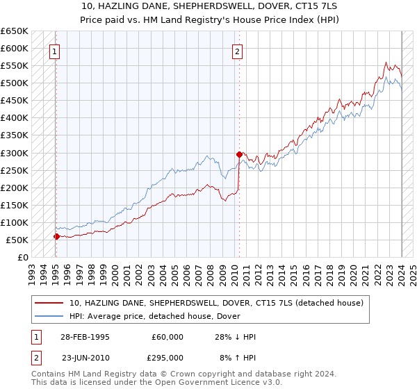 10, HAZLING DANE, SHEPHERDSWELL, DOVER, CT15 7LS: Price paid vs HM Land Registry's House Price Index