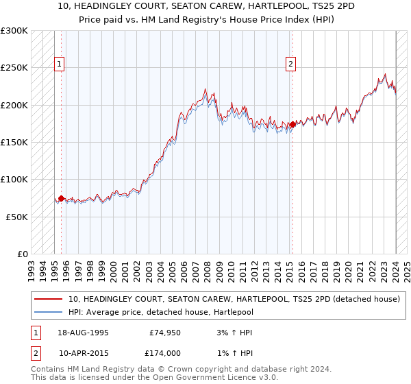 10, HEADINGLEY COURT, SEATON CAREW, HARTLEPOOL, TS25 2PD: Price paid vs HM Land Registry's House Price Index