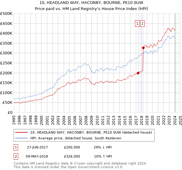 10, HEADLAND WAY, HACONBY, BOURNE, PE10 0UW: Price paid vs HM Land Registry's House Price Index