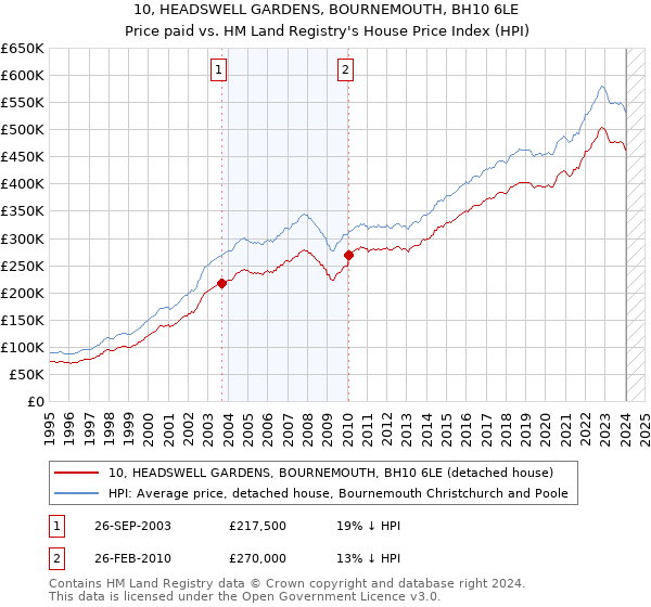 10, HEADSWELL GARDENS, BOURNEMOUTH, BH10 6LE: Price paid vs HM Land Registry's House Price Index