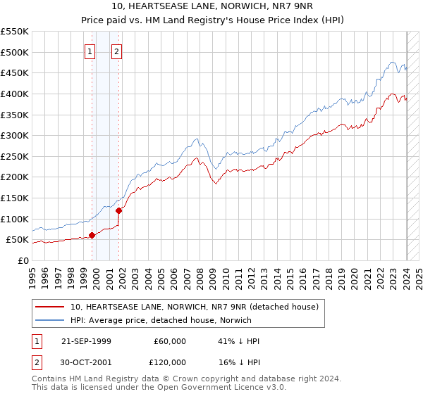 10, HEARTSEASE LANE, NORWICH, NR7 9NR: Price paid vs HM Land Registry's House Price Index
