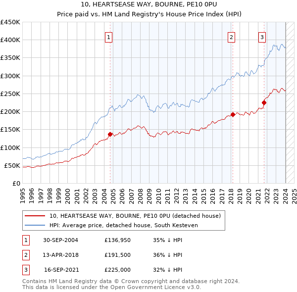 10, HEARTSEASE WAY, BOURNE, PE10 0PU: Price paid vs HM Land Registry's House Price Index