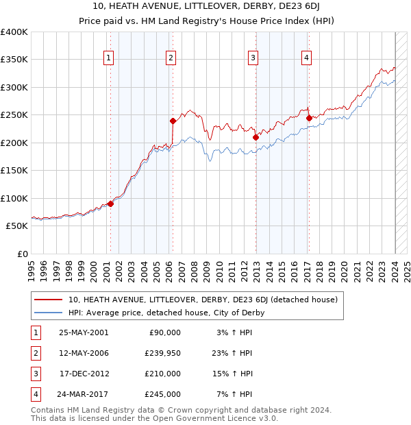 10, HEATH AVENUE, LITTLEOVER, DERBY, DE23 6DJ: Price paid vs HM Land Registry's House Price Index