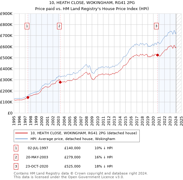 10, HEATH CLOSE, WOKINGHAM, RG41 2PG: Price paid vs HM Land Registry's House Price Index