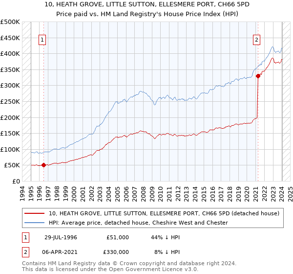 10, HEATH GROVE, LITTLE SUTTON, ELLESMERE PORT, CH66 5PD: Price paid vs HM Land Registry's House Price Index