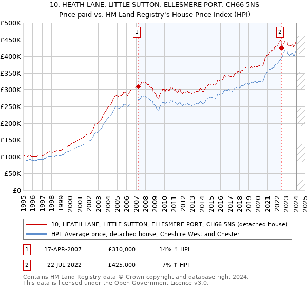 10, HEATH LANE, LITTLE SUTTON, ELLESMERE PORT, CH66 5NS: Price paid vs HM Land Registry's House Price Index