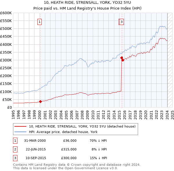 10, HEATH RIDE, STRENSALL, YORK, YO32 5YU: Price paid vs HM Land Registry's House Price Index