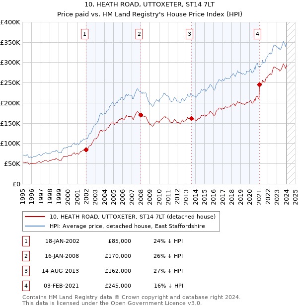 10, HEATH ROAD, UTTOXETER, ST14 7LT: Price paid vs HM Land Registry's House Price Index