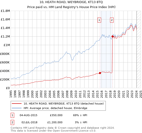 10, HEATH ROAD, WEYBRIDGE, KT13 8TQ: Price paid vs HM Land Registry's House Price Index