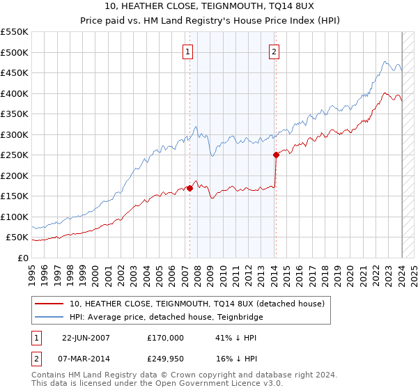 10, HEATHER CLOSE, TEIGNMOUTH, TQ14 8UX: Price paid vs HM Land Registry's House Price Index