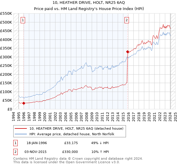 10, HEATHER DRIVE, HOLT, NR25 6AQ: Price paid vs HM Land Registry's House Price Index
