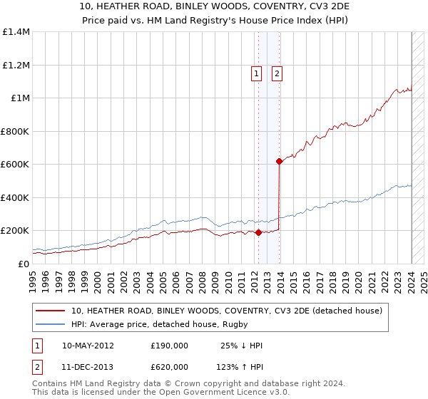 10, HEATHER ROAD, BINLEY WOODS, COVENTRY, CV3 2DE: Price paid vs HM Land Registry's House Price Index
