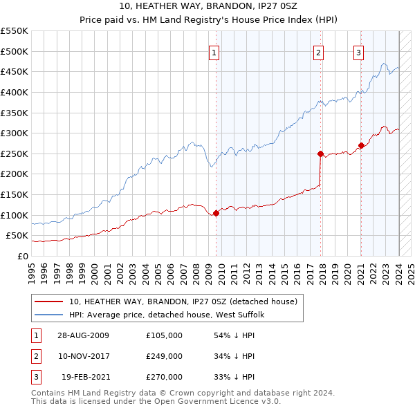 10, HEATHER WAY, BRANDON, IP27 0SZ: Price paid vs HM Land Registry's House Price Index