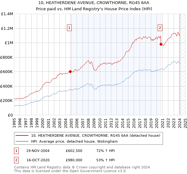 10, HEATHERDENE AVENUE, CROWTHORNE, RG45 6AA: Price paid vs HM Land Registry's House Price Index