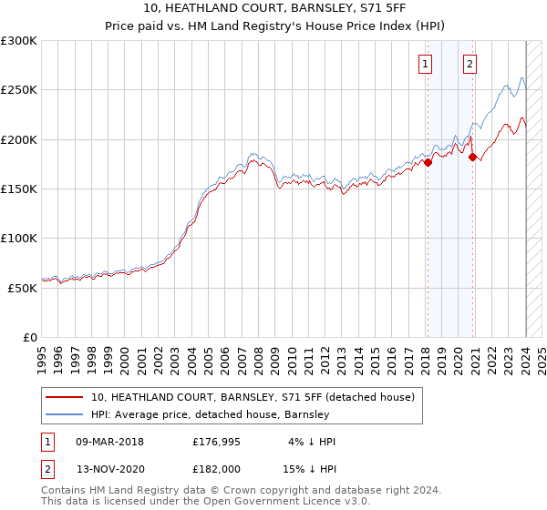 10, HEATHLAND COURT, BARNSLEY, S71 5FF: Price paid vs HM Land Registry's House Price Index