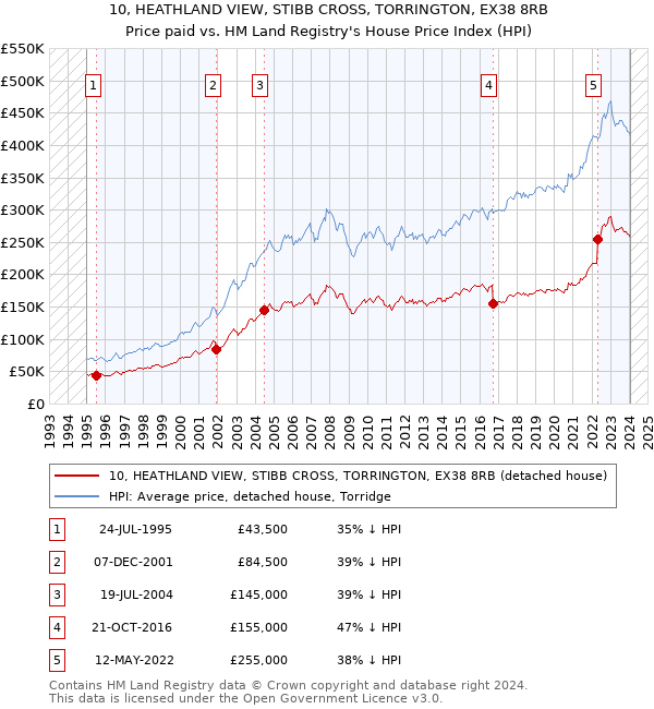 10, HEATHLAND VIEW, STIBB CROSS, TORRINGTON, EX38 8RB: Price paid vs HM Land Registry's House Price Index