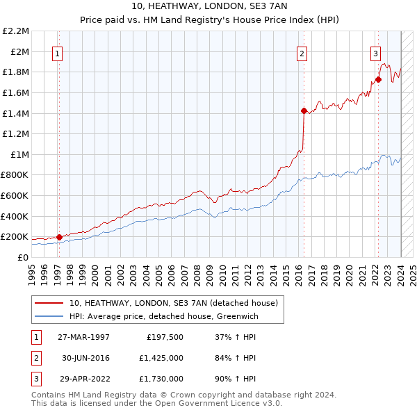 10, HEATHWAY, LONDON, SE3 7AN: Price paid vs HM Land Registry's House Price Index