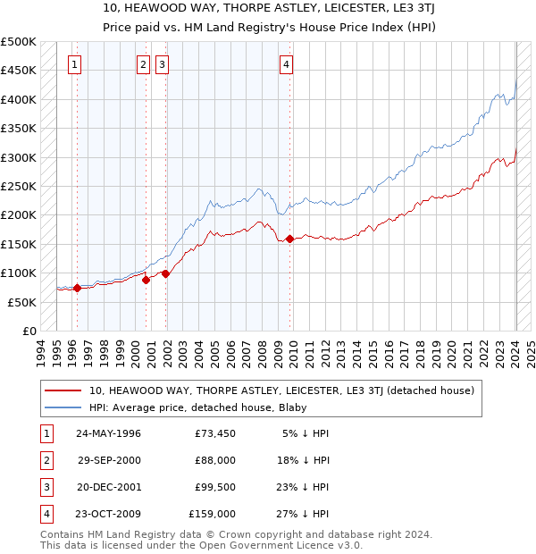10, HEAWOOD WAY, THORPE ASTLEY, LEICESTER, LE3 3TJ: Price paid vs HM Land Registry's House Price Index