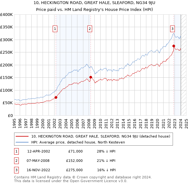 10, HECKINGTON ROAD, GREAT HALE, SLEAFORD, NG34 9JU: Price paid vs HM Land Registry's House Price Index