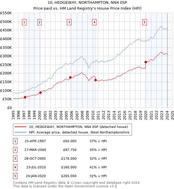 10, HEDGEWAY, NORTHAMPTON, NN4 0SP: Price paid vs HM Land Registry's House Price Index