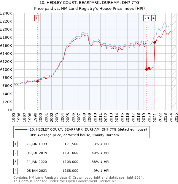 10, HEDLEY COURT, BEARPARK, DURHAM, DH7 7TG: Price paid vs HM Land Registry's House Price Index