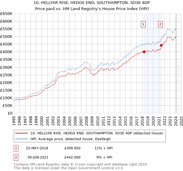 10, HELLYAR RISE, HEDGE END, SOUTHAMPTON, SO30 4DP: Price paid vs HM Land Registry's House Price Index