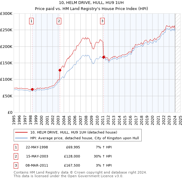 10, HELM DRIVE, HULL, HU9 1UH: Price paid vs HM Land Registry's House Price Index