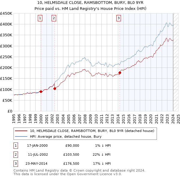 10, HELMSDALE CLOSE, RAMSBOTTOM, BURY, BL0 9YR: Price paid vs HM Land Registry's House Price Index
