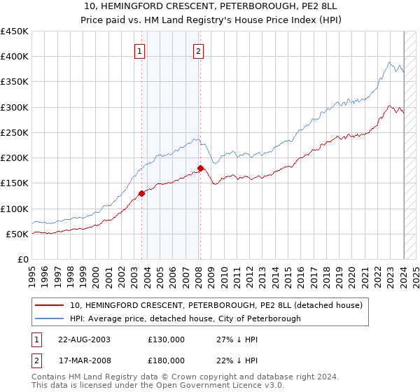 10, HEMINGFORD CRESCENT, PETERBOROUGH, PE2 8LL: Price paid vs HM Land Registry's House Price Index