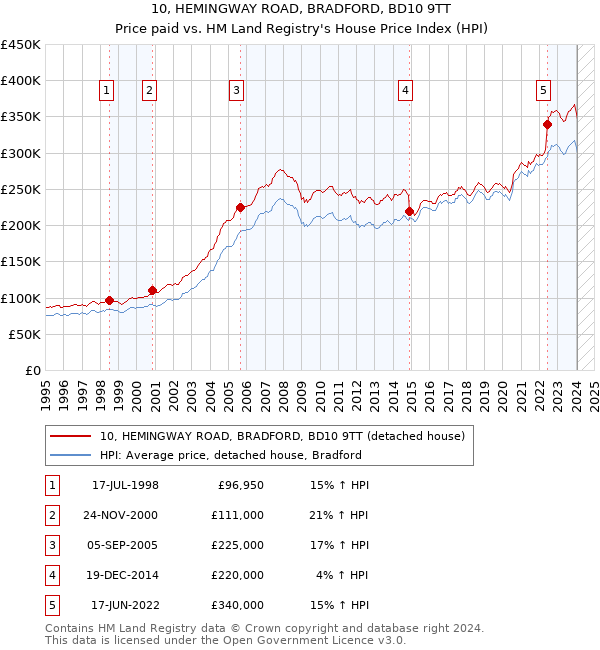 10, HEMINGWAY ROAD, BRADFORD, BD10 9TT: Price paid vs HM Land Registry's House Price Index