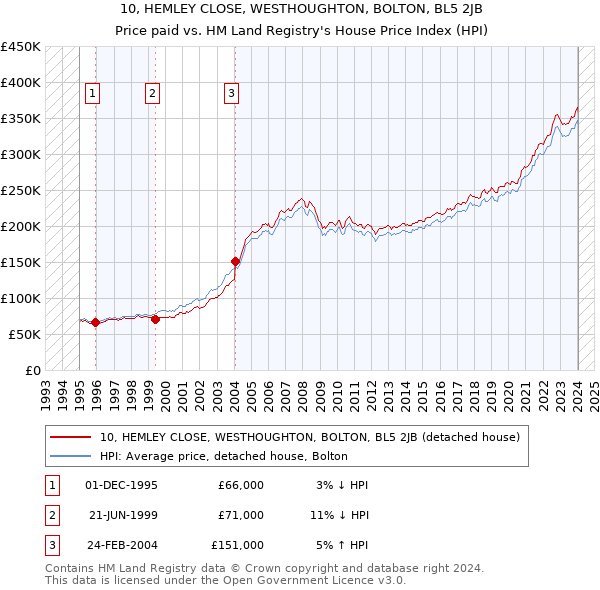 10, HEMLEY CLOSE, WESTHOUGHTON, BOLTON, BL5 2JB: Price paid vs HM Land Registry's House Price Index