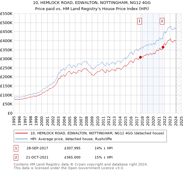10, HEMLOCK ROAD, EDWALTON, NOTTINGHAM, NG12 4GG: Price paid vs HM Land Registry's House Price Index
